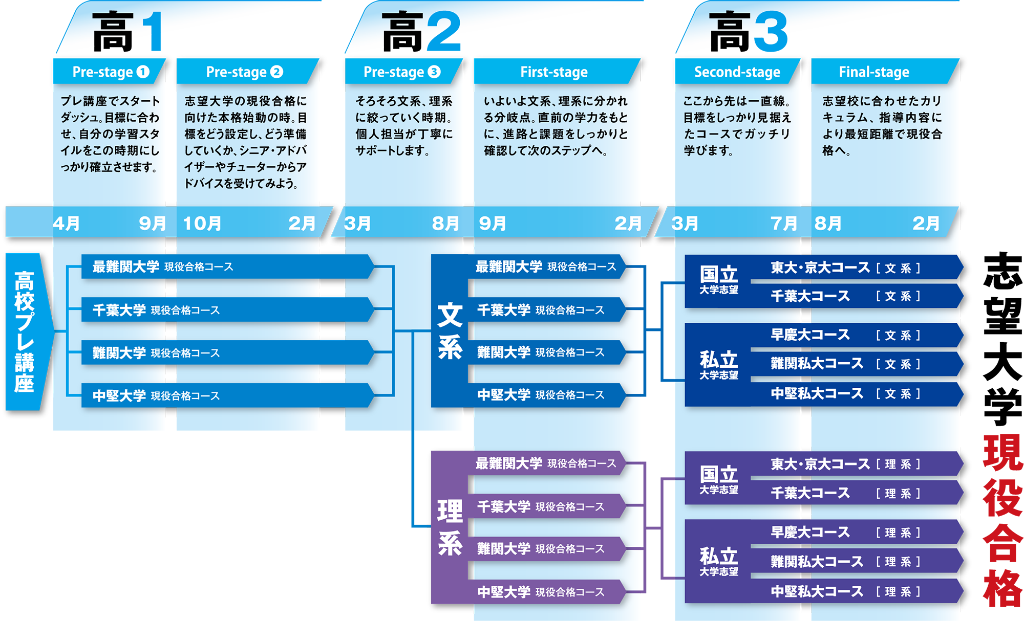 目標・目的別コース